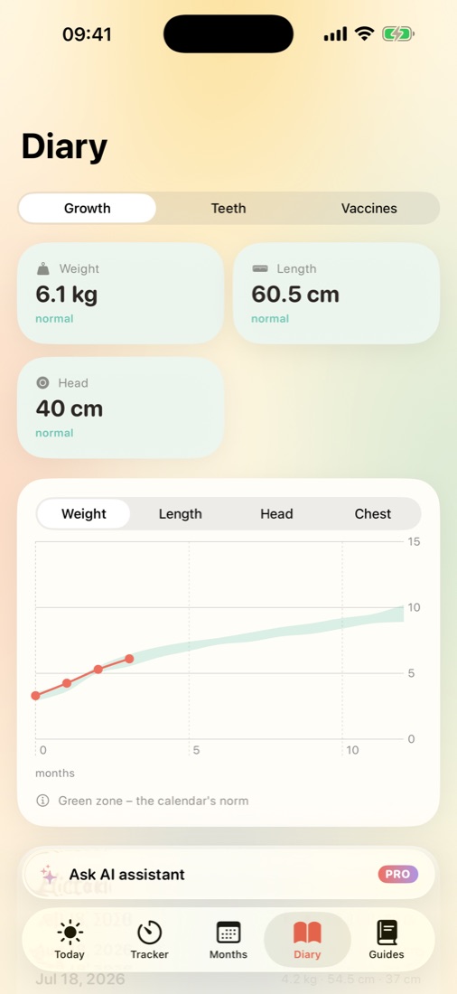 Wobbly growth chart with a reference range